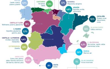 La minería en España supera los 3.600 millones y refuerza su papel en la transición ecológica